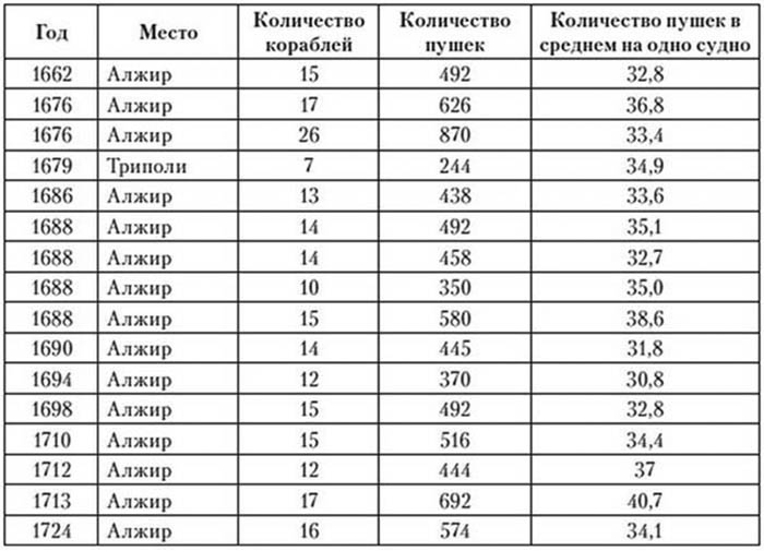 Корсары султана. Священная война, религия, пиратство и рабство в османском Средиземноморье, 1500-1700 гг.