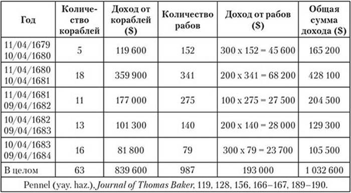 Корсары султана. Священная война, религия, пиратство и рабство в османском Средиземноморье, 1500-1700 гг.