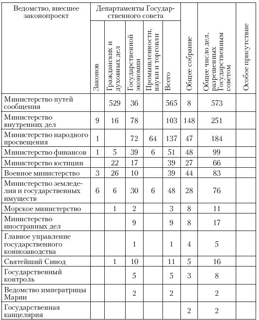 Политическая система Российской империи в 1881– 1905 гг.: проблема законотворчества