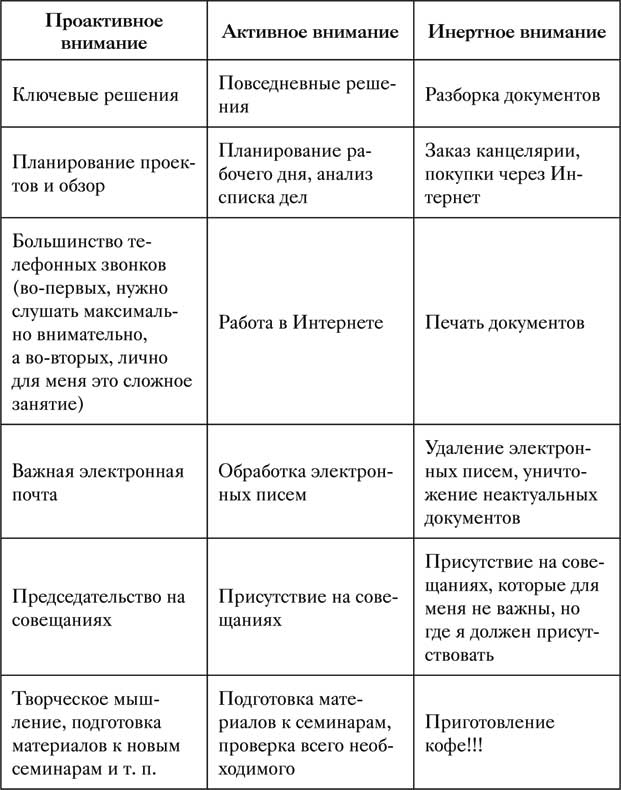 Управление вниманием. 4 приема стать продуктивнее, меньше работать и все успевать