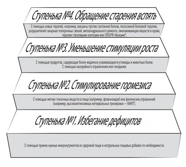 Кодекс долголетия. Что заставляет нас стареть, зачем это нужно и как «обмануть» эволюцию: пошаговое руководство