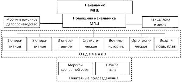 Во главе действующего флота