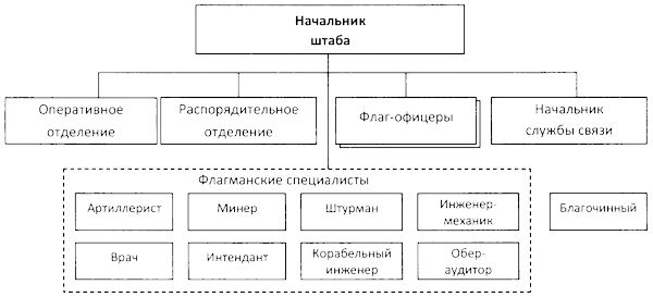 Во главе действующего флота