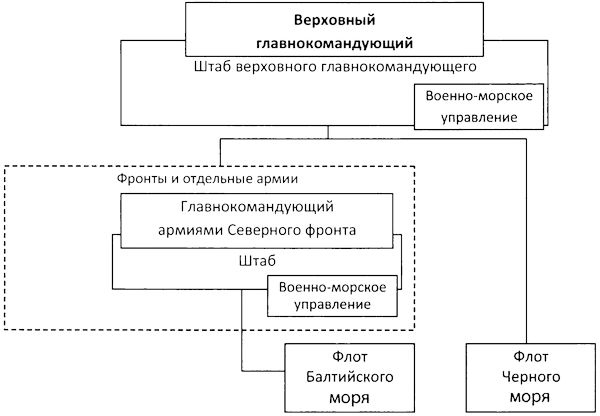 Во главе действующего флота