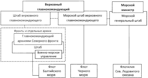 Во главе действующего флота