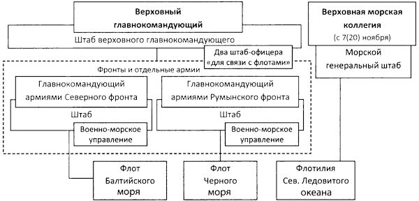 Во главе действующего флота