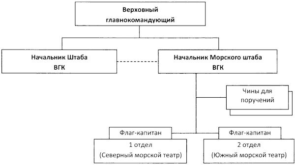 Во главе действующего флота