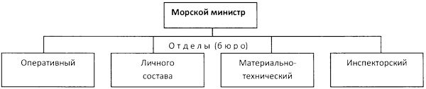 Во главе действующего флота