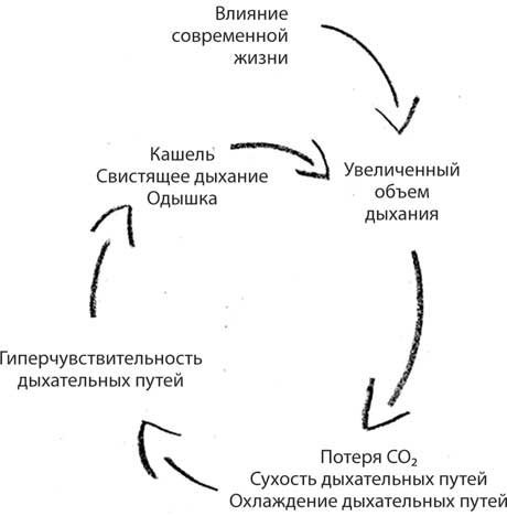 Лечебное дыхание. Новые методики оздоровления по системе доктора Бутейко