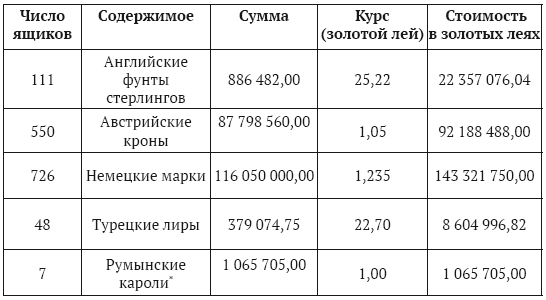 Судьба «румынского золота» в России 1916–2020. Очерки истории