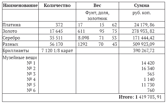 Судьба «румынского золота» в России 1916–2020. Очерки истории