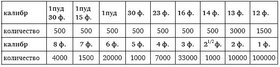 Пушки первых Романовых. Русская артиллерия 1619–1676 гг