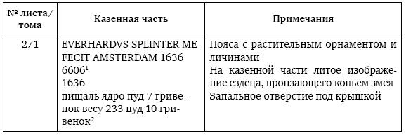 Пушки первых Романовых. Русская артиллерия 1619–1676 гг