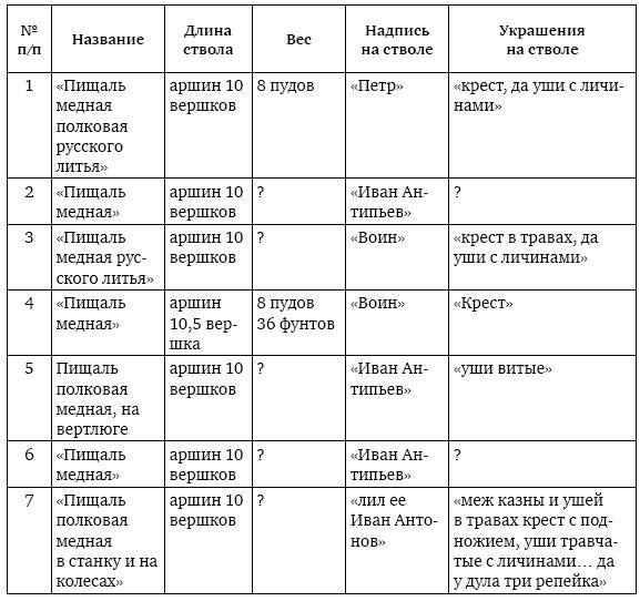 Пушки первых Романовых. Русская артиллерия 1619–1676 гг