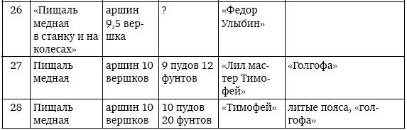 Пушки первых Романовых. Русская артиллерия 1619–1676 гг