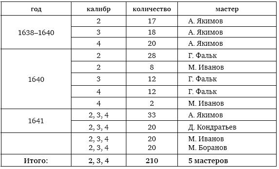 Пушки первых Романовых. Русская артиллерия 1619–1676 гг