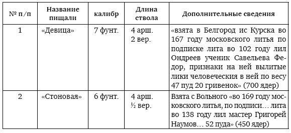 Пушки первых Романовых. Русская артиллерия 1619–1676 гг