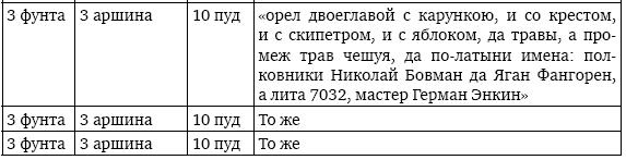 Пушки первых Романовых. Русская артиллерия 1619–1676 гг