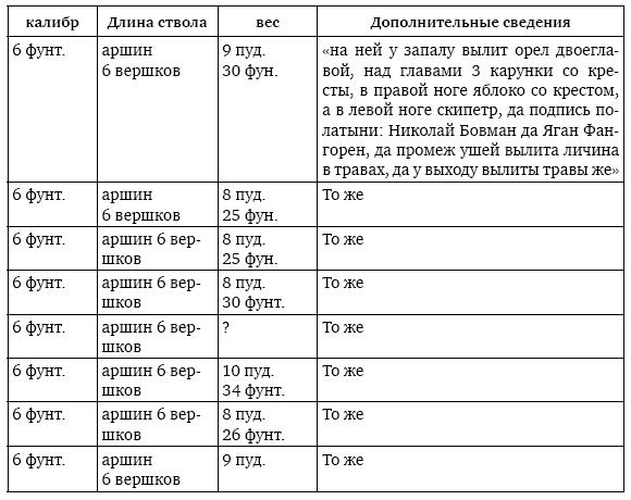 Пушки первых Романовых. Русская артиллерия 1619–1676 гг