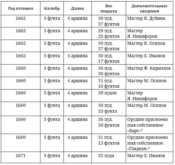 Пушки первых Романовых. Русская артиллерия 1619–1676 гг