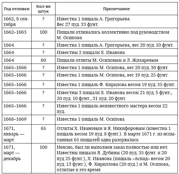 Пушки первых Романовых. Русская артиллерия 1619–1676 гг