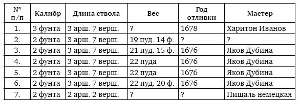 Пушки первых Романовых. Русская артиллерия 1619–1676 гг