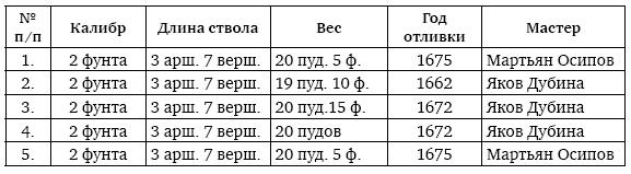 Пушки первых Романовых. Русская артиллерия 1619–1676 гг