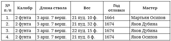 Пушки первых Романовых. Русская артиллерия 1619–1676 гг