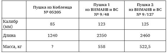 Пушки первых Романовых. Русская артиллерия 1619–1676 гг