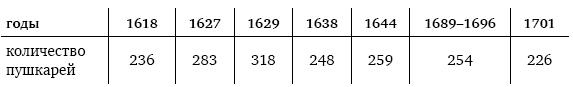 Пушки первых Романовых. Русская артиллерия 1619–1676 гг
