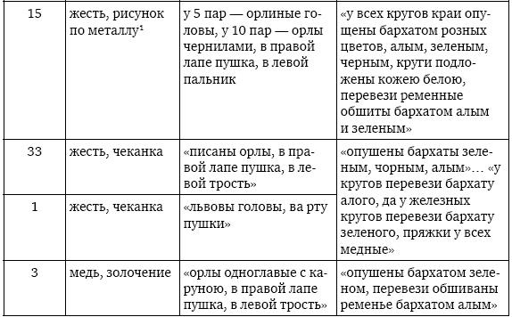 Пушки первых Романовых. Русская артиллерия 1619–1676 гг