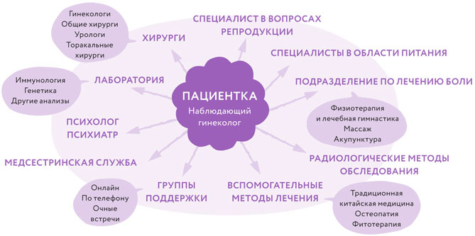 Эндометриоз. Как разобраться в причинах и симптомах и позаботиться о себе в повседневной жизни