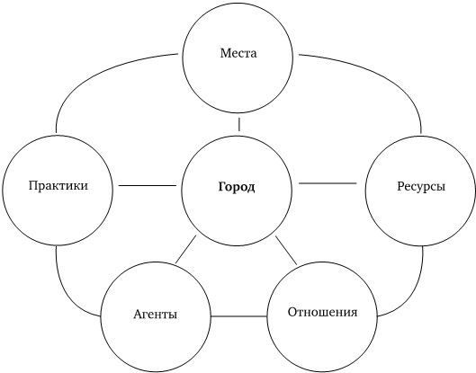 Воображая город. Введение в теорию концептуализации