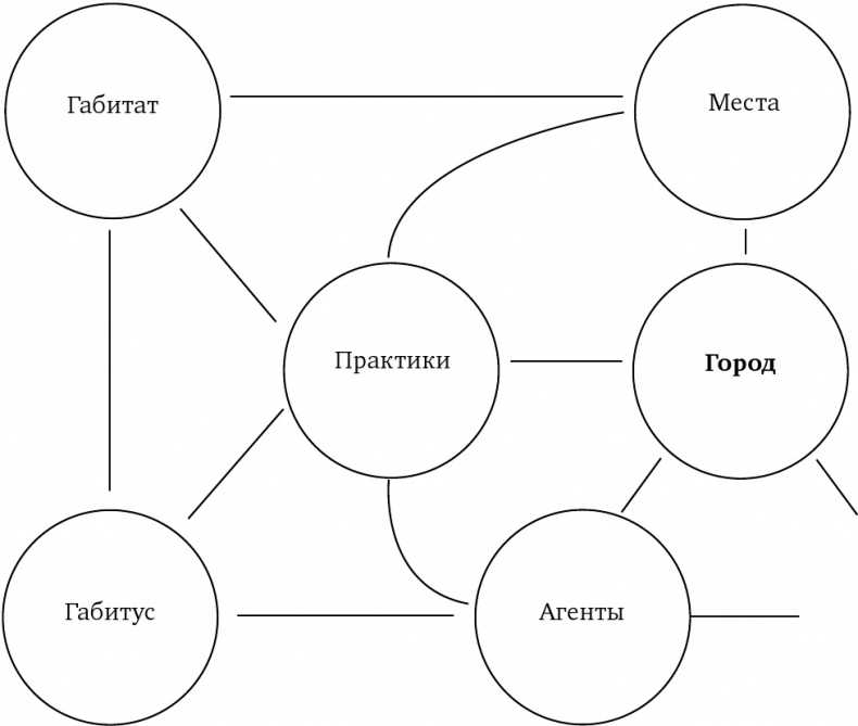 Воображая город. Введение в теорию концептуализации