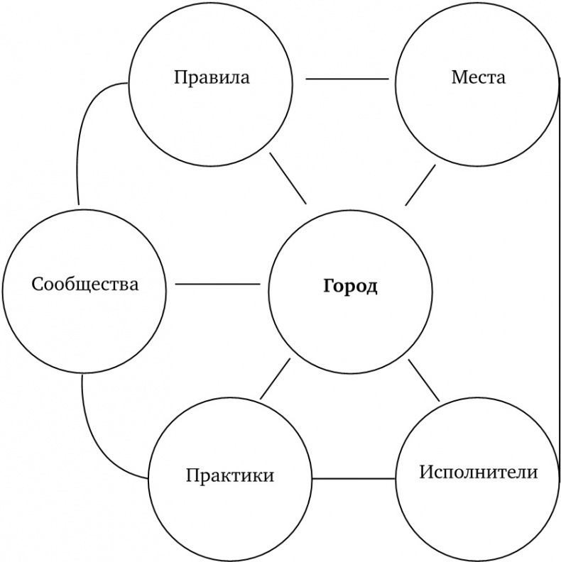 Воображая город. Введение в теорию концептуализации