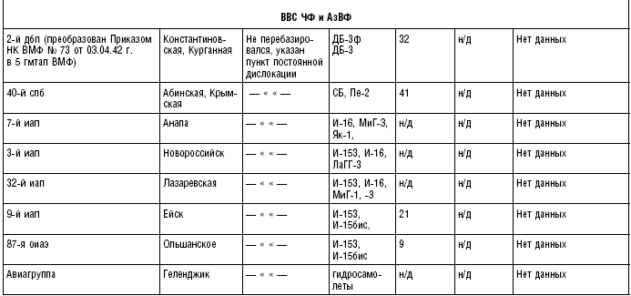 Морские десанты в Крым. Авиационное обеспечение действий советских войск. 1941—1942