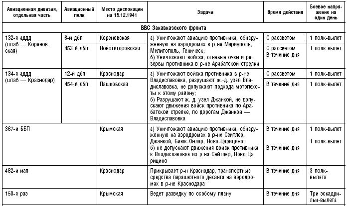 Морские десанты в Крым. Авиационное обеспечение действий советских войск. 1941—1942