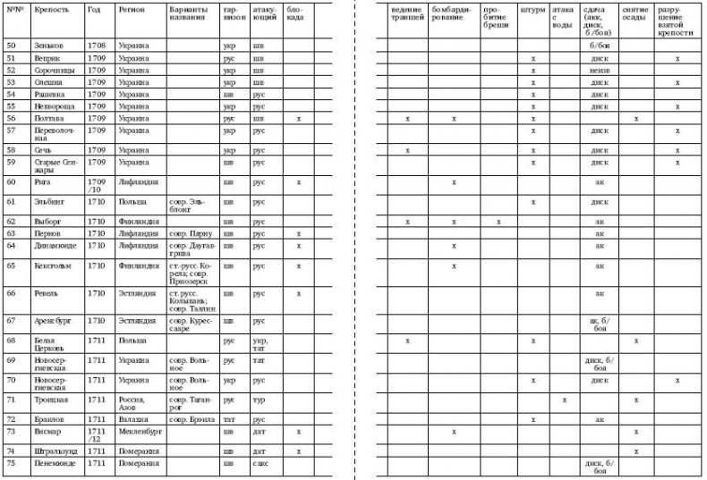 Осады и штурмы Северной войны 1700–1721 гг