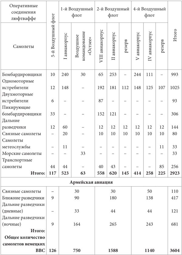 Небо вторжения. Горячее лето 1941 года