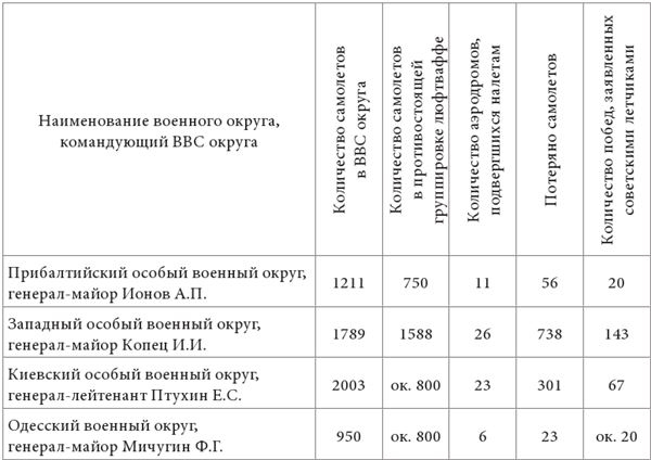 Небо вторжения. Горячее лето 1941 года