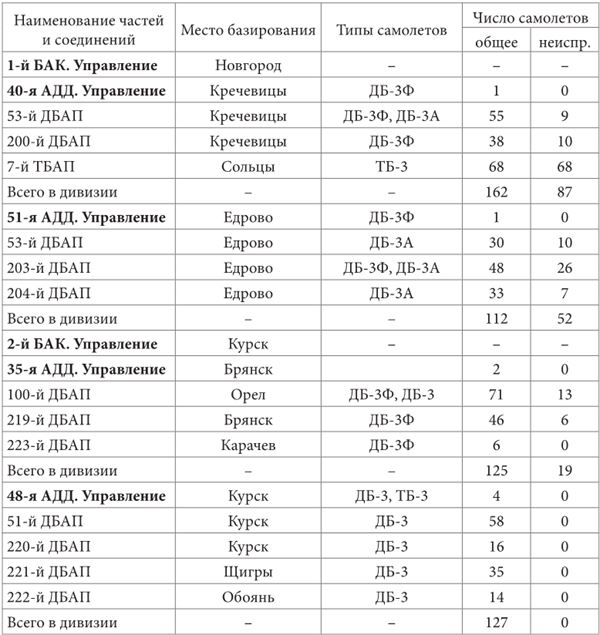 Небо вторжения. Горячее лето 1941 года