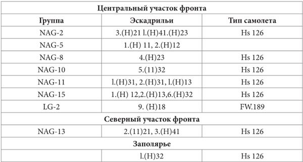 Небо вторжения. Горячее лето 1941 года