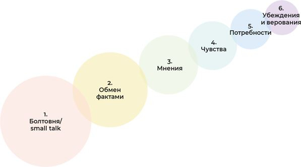 Аутентичная коммуникация. Практика честного и бережного общения