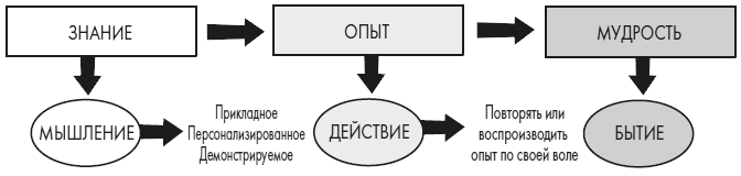 Развивай свой мозг. Как перенастроить разум и реализовать собственный потенциал