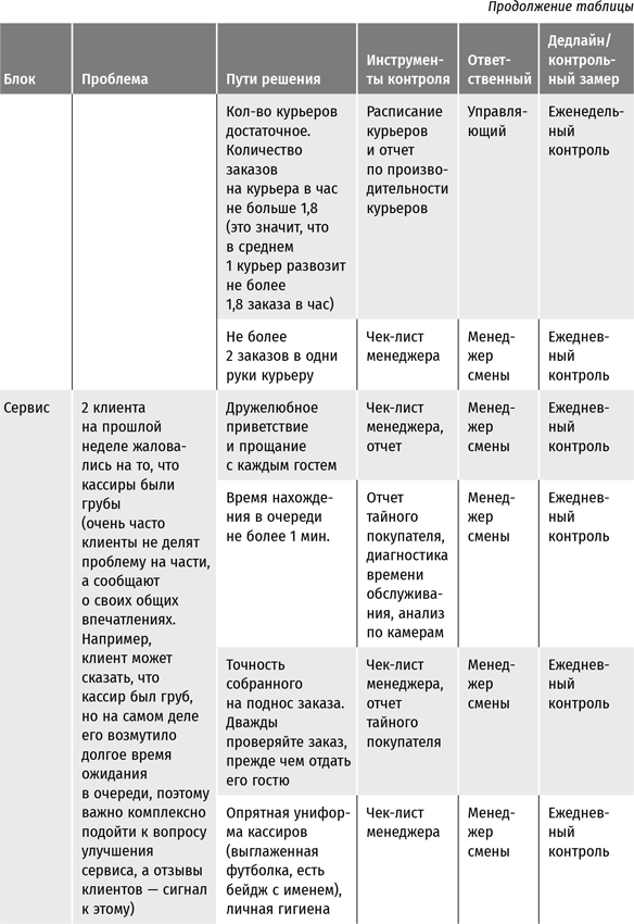 Бизнес в стиле «Макдоналдс». Как превратить вашу компанию в стабильно работающий механизм