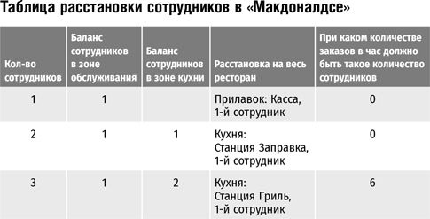 Бизнес в стиле «Макдоналдс». Как превратить вашу компанию в стабильно работающий механизм