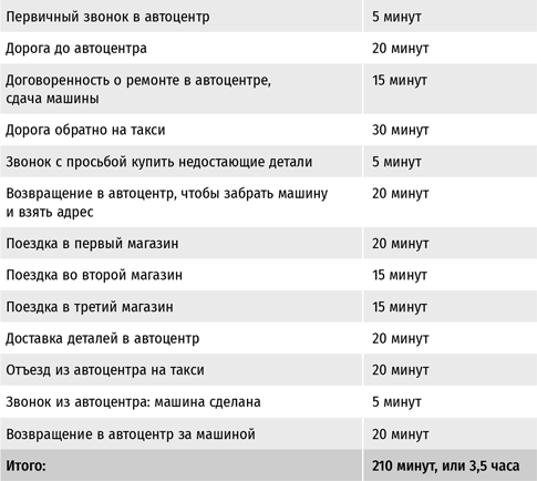 Бизнес в стиле «Макдоналдс». Как превратить вашу компанию в стабильно работающий механизм