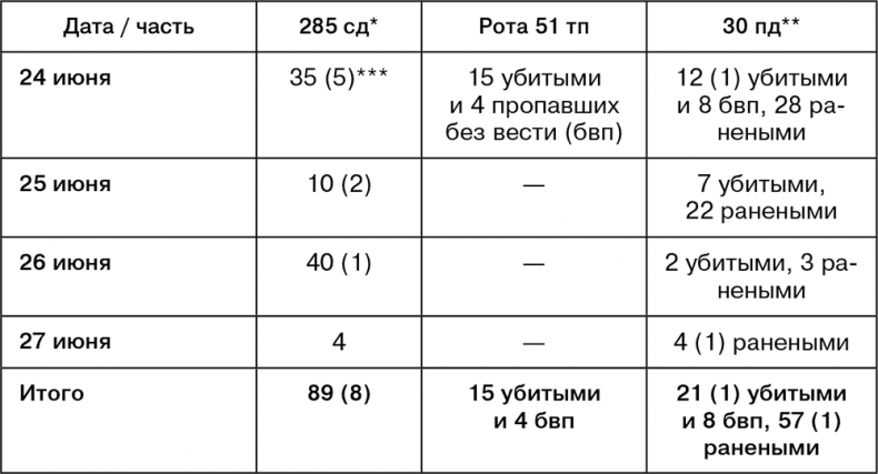 Июль 1944. Битва за Псков