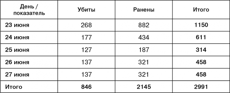 Июль 1944. Битва за Псков