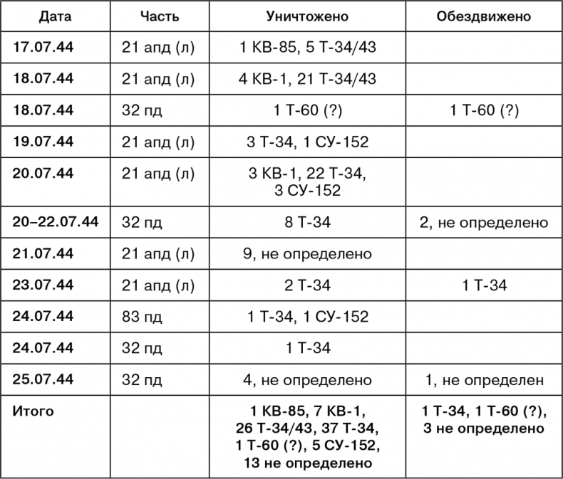 Июль 1944. Битва за Псков